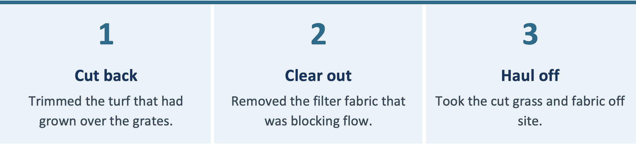1: Cut back Trimmed the turf that had grown over the grates.	2: Clear out Removed the filter fabric that was blocking flow.	3: Haul off Took the cut grass and fabric off site