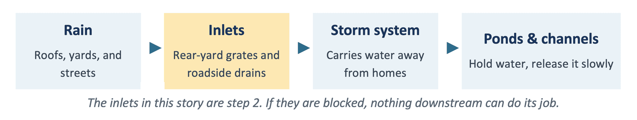 Rain: Roofs, yards, and streets. Inlets: Rear-yard grates and roadside drains. Storm System: Carries water away from homes. Ponds and channels: Hold water, release it slowly.